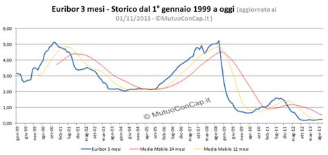 grafico storico euribor 3 mesi.